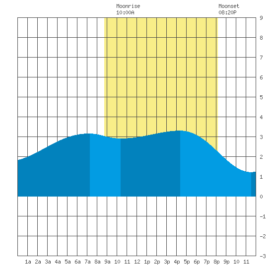 Atka Pass tide chart for Thursday, October 3, 2024