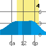 Atka Pass tide chart for Friday, October 4, 2024