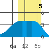 Atka Pass tide chart for Saturday, October 5, 2024