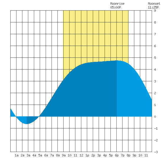 Atka Pass tide chart for Wednesday, October 9, 2024