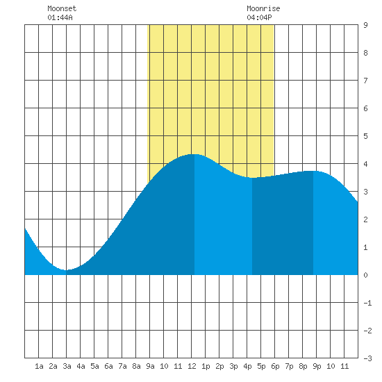 Atka Pass tide chart for Sunday, November 10, 2024