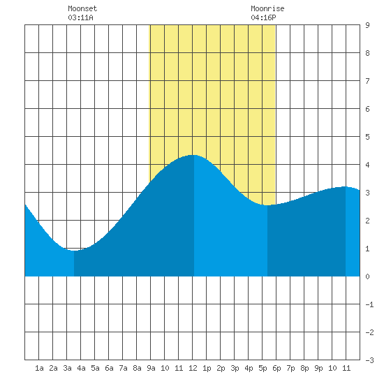 Atka Pass tide chart for Monday, November 11, 2024