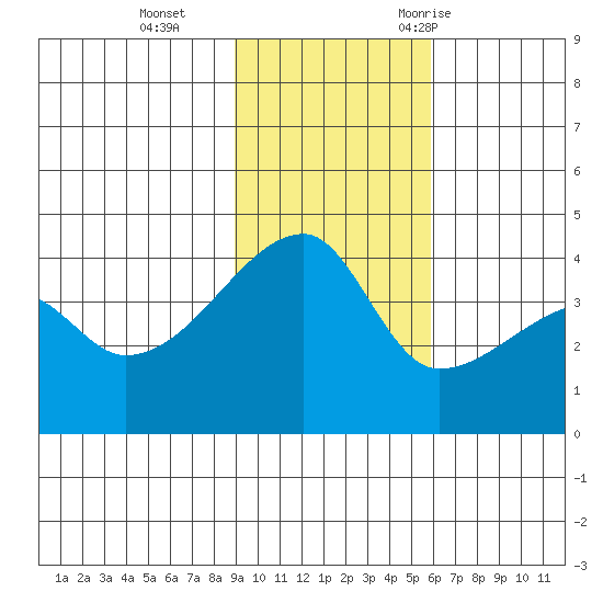 Atka Pass tide chart for Tuesday, November 12, 2024
