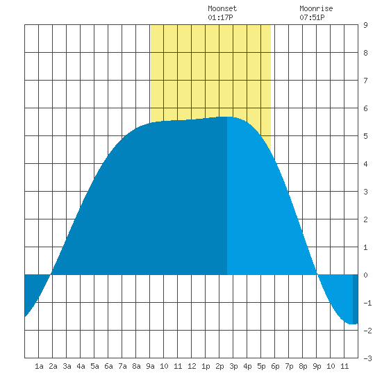Atka Pass tide chart for Monday, November 18, 2024