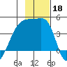 Atka Pass tide chart for Monday, November 18, 2024