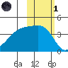 Atka Pass tide chart for Friday, November 1, 2024