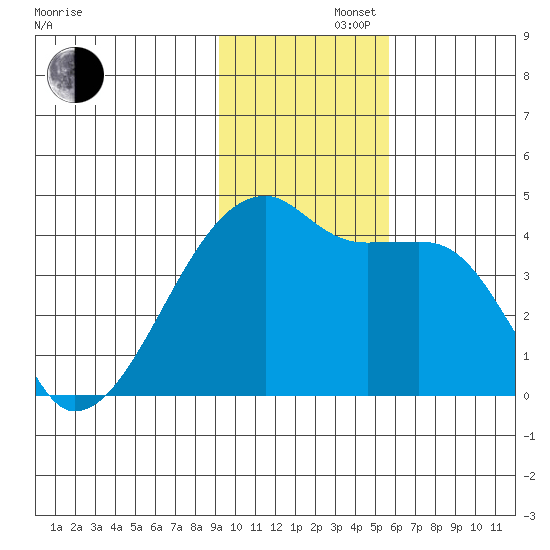 Atka Pass tide chart for Friday, November 22, 2024