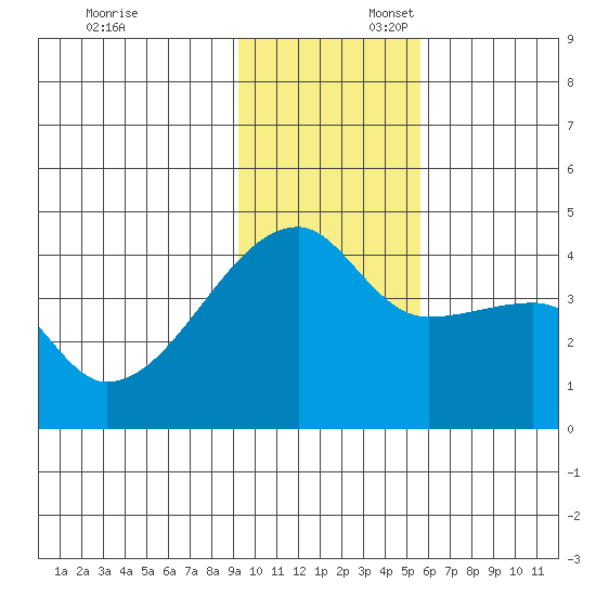 Atka Pass tide chart for Sunday, November 24, 2024