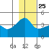 Atka Pass tide chart for Monday, November 25, 2024