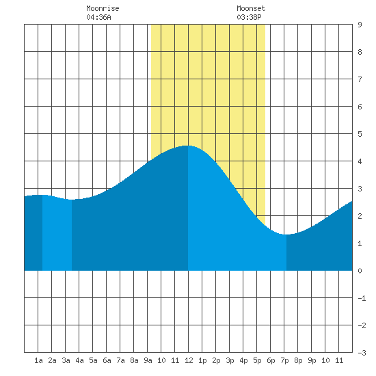 Atka Pass tide chart for Tuesday, November 26, 2024
