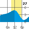 Atka Pass tide chart for Wednesday, November 27, 2024