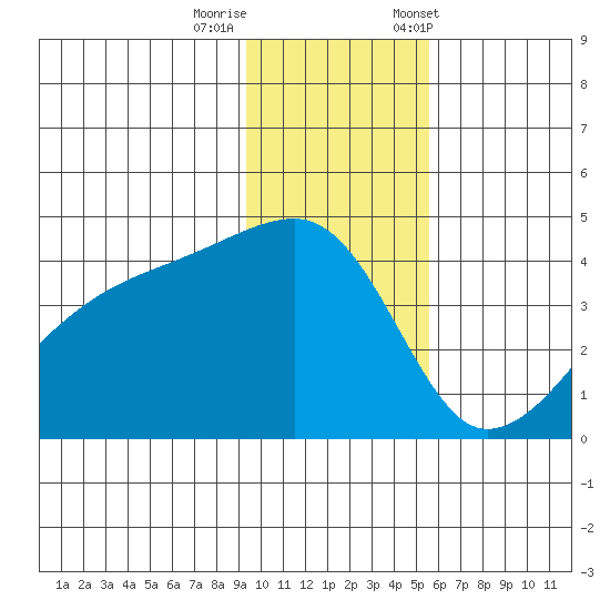 Atka Pass tide chart for Thursday, November 28, 2024