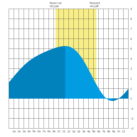 Atka Pass tide chart for Friday, November 29, 2024