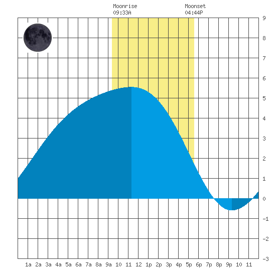 Atka Pass tide chart for Saturday, November 30, 2024