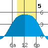 Atka Pass tide chart for Tuesday, November 5, 2024