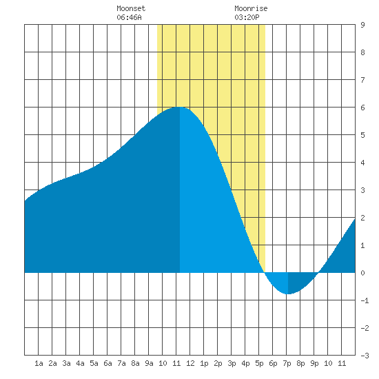 Atka Pass tide chart for Thursday, December 12, 2024