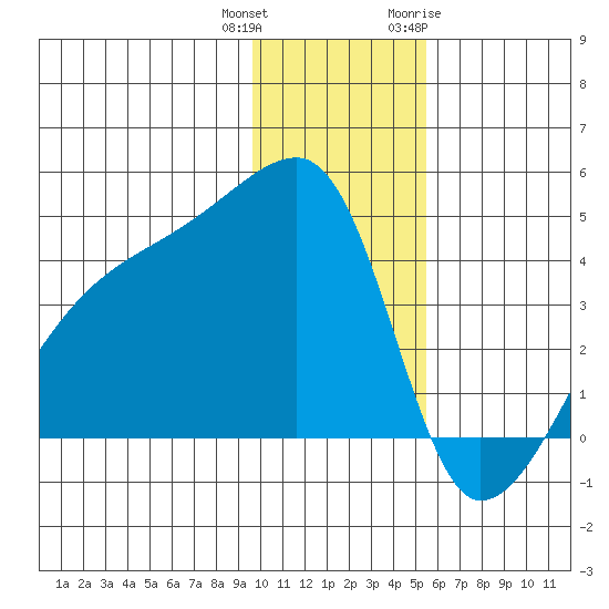 Atka Pass tide chart for Friday, December 13, 2024