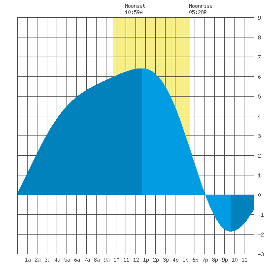 Atka Pass tide chart for Sunday, December 15, 2024