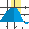 Atka Pass tide chart for Sunday, December 1, 2024