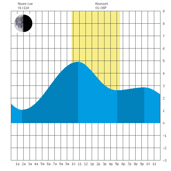 Atka Pass tide chart for Sunday, December 22, 2024