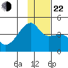 Atka Pass tide chart for Sunday, December 22, 2024