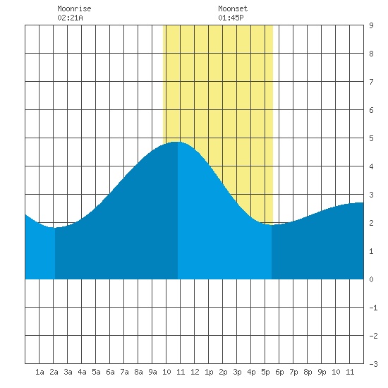 Atka Pass tide chart for Monday, December 23, 2024