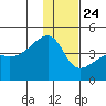 Atka Pass tide chart for Tuesday, December 24, 2024
