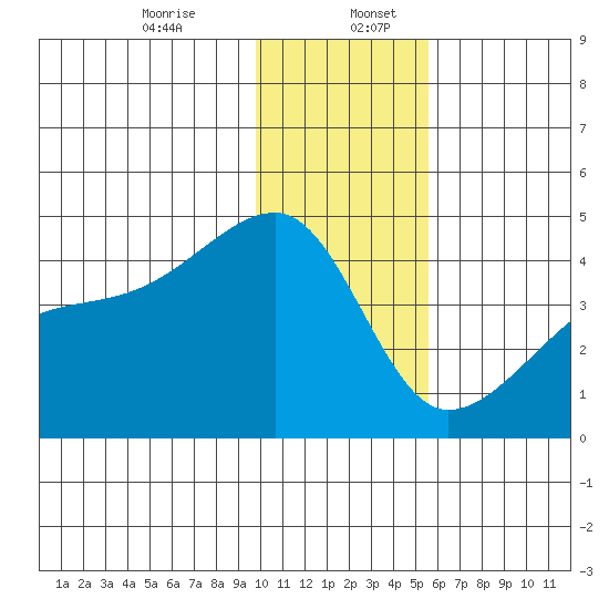 Atka Pass tide chart for Wednesday, December 25, 2024