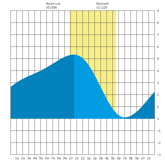 Atka Pass tide chart for Thursday, December 26, 2024