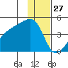 Atka Pass tide chart for Friday, December 27, 2024