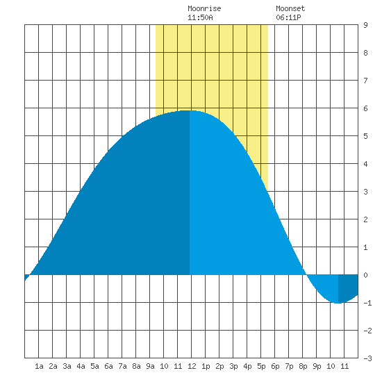 Atka Pass tide chart for Monday, December 2, 2024