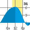 Atka Pass tide chart for Tuesday, December 31, 2024