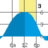 Atka Pass tide chart for Tuesday, December 3, 2024