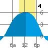 Atka Pass tide chart for Wednesday, December 4, 2024