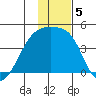 Atka Pass tide chart for Thursday, December 5, 2024