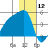 Atka Pass tide chart for Sunday, January 12, 2025