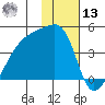 Atka Pass tide chart for Monday, January 13, 2025