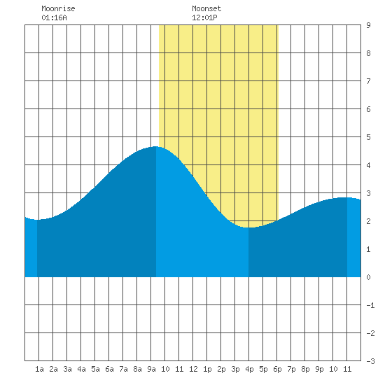 Atka Pass tide chart for Monday, January 20, 2025