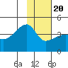 Atka Pass tide chart for Monday, January 20, 2025