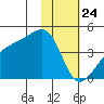Atka Pass tide chart for Friday, January 24, 2025