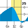 Atka Pass tide chart for Saturday, January 25, 2025