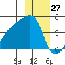 Atka Pass tide chart for Monday, January 27, 2025