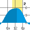 Atka Pass tide chart for Thursday, January 2, 2025
