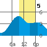 Atka Pass tide chart for Sunday, January 5, 2025