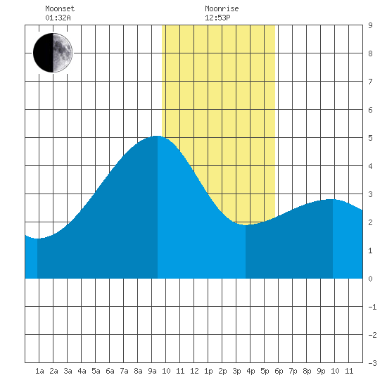 Atka Pass tide chart for Monday, January 6, 2025