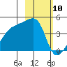 Atka Pass tide chart for Monday, February 10, 2025