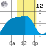 Atka Pass tide chart for Wednesday, February 12, 2025