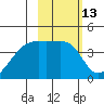 Atka Pass tide chart for Thursday, February 13, 2025