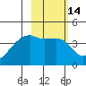 Atka Pass tide chart for Friday, February 14, 2025