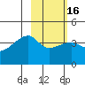 Atka Pass tide chart for Sunday, February 16, 2025